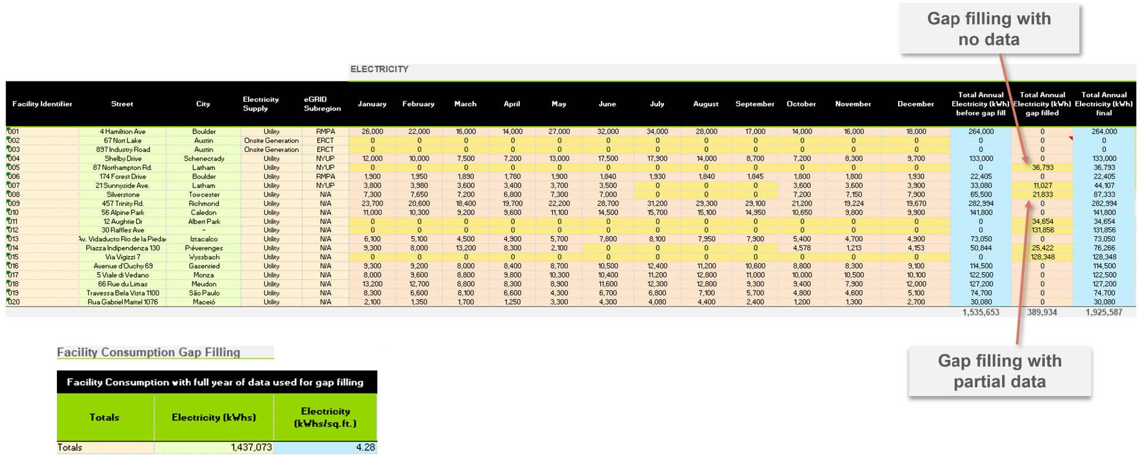 Electricity table showing both gap filling approaches applied, annotated for gap filling with no data versus gap filling with partial data