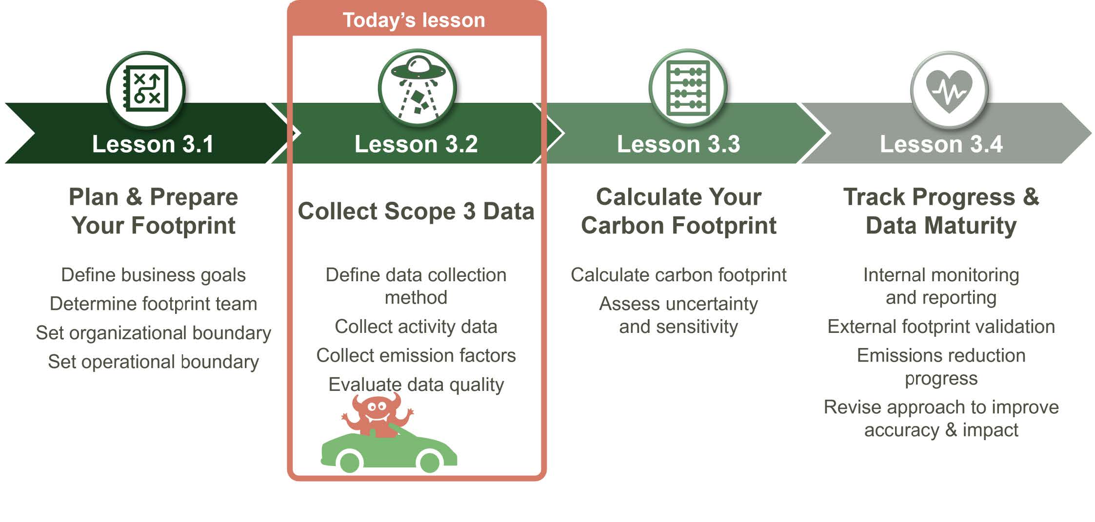Chapter 3 overview showing Lessons 3.1 through 3.4, with Lesson 3.2 Collect Scope 3 Data highlighted as today's lesson