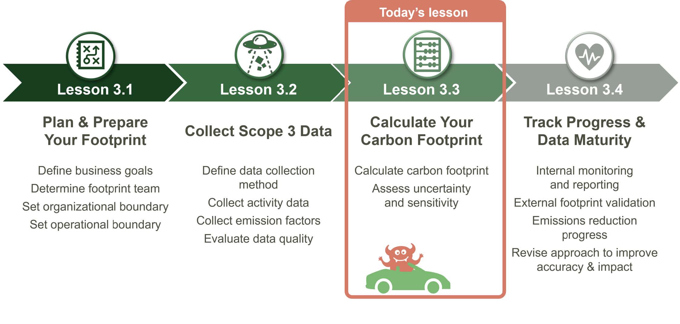 Chapter 3 overview showing Lessons 3.1 through 3.4, with Lesson 3.3 Calculate Your Carbon Footprint highlighted as today's lesson
