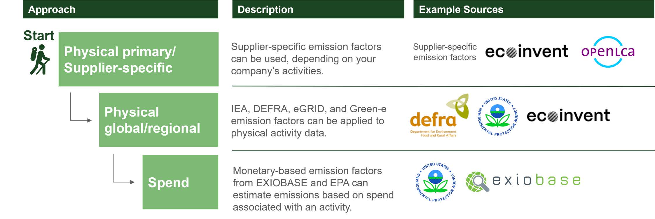 Tiered emission factor approach: start with physical primary/supplier-specific, then physical global/regional, then spend-based, with descriptions and example sources such as ecoinvent, openLCA, DEFRA, EPA, and EXIOBASE