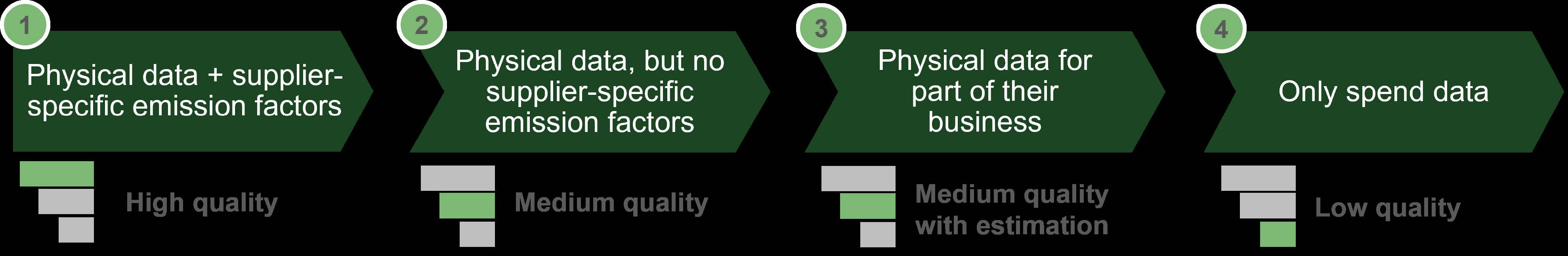 Four example scenarios ranked by data quality: 1) physical data plus supplier-specific emission factors (high quality), 2) physical data but no supplier-specific emission factors (medium quality), 3) physical data for part of their business (medium quality with estimation), 4) only spend data (low quality)