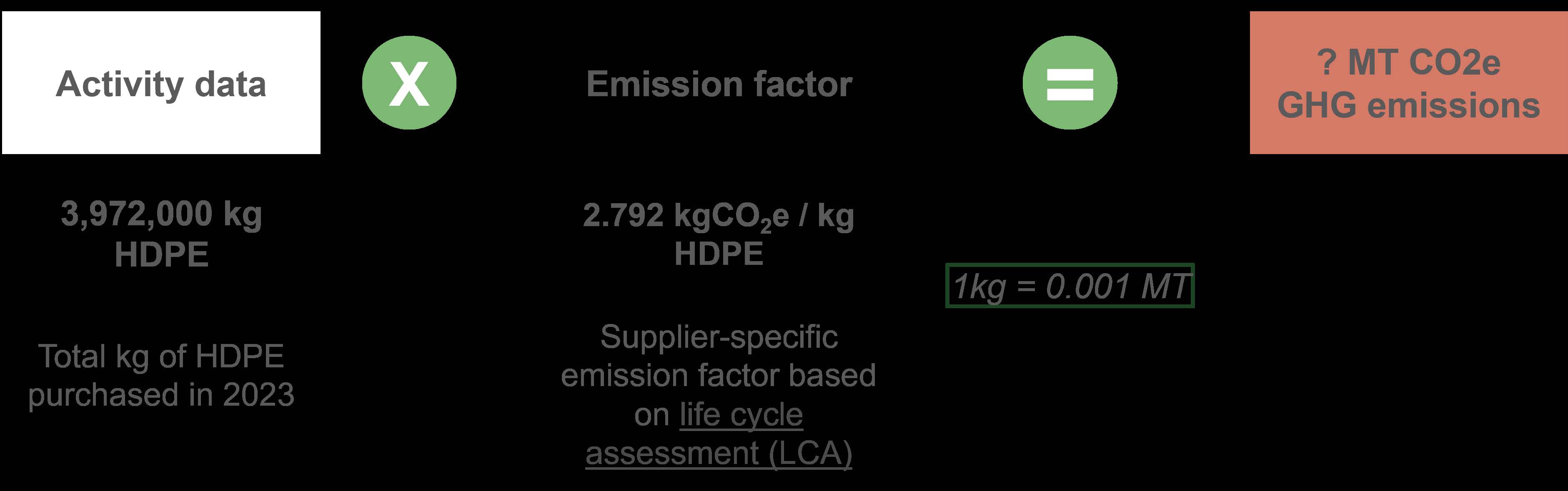 Scenario 1 calculation: Activity data (3,972,000 kg HDPE purchased in 2023) times Emission factor (2.792 kgCO2e per kg HDPE, supplier-specific based on life cycle assessment) equals GHG emissions in MT CO2e, where 1 kg = 0.001 MT