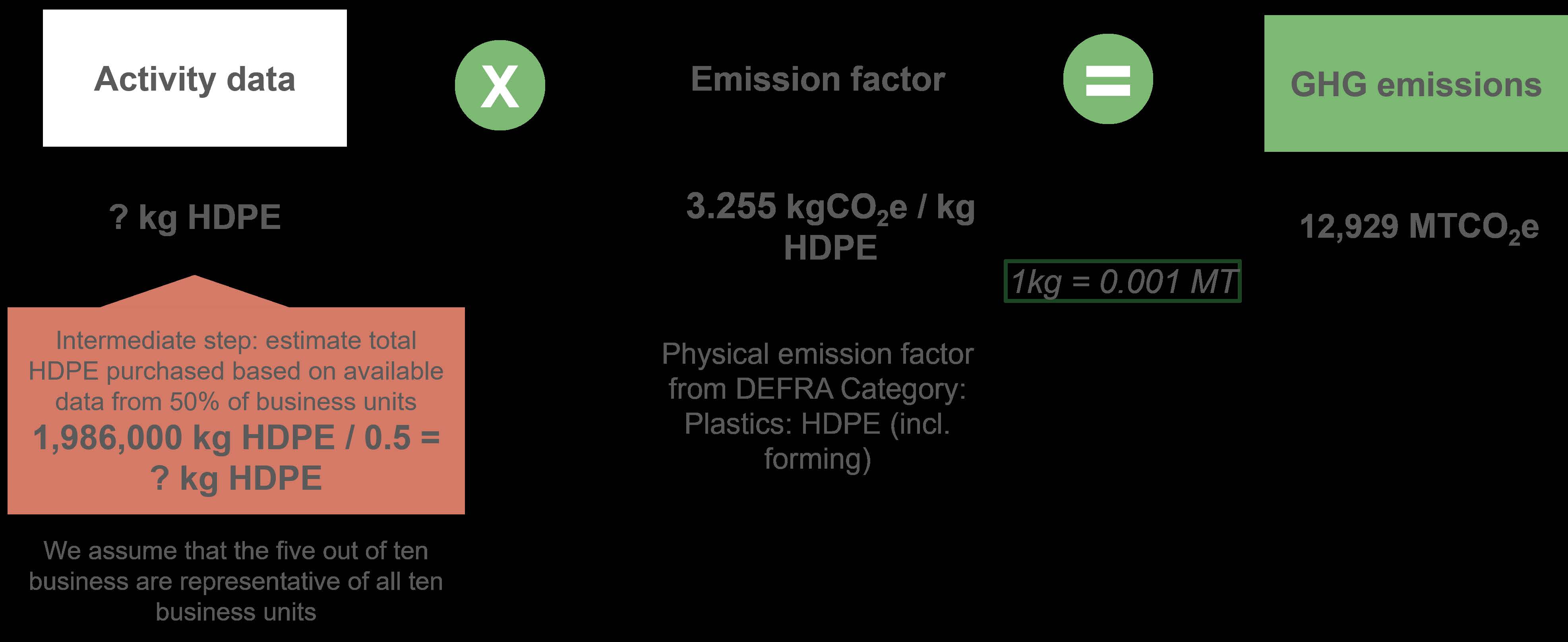 Scenario 2 calculation: Activity data (estimated total HDPE, 1,986,000 kg from 50% of business units divided by 0.5) times Emission factor (3.255 kgCO2e per kg HDPE, physical factor from DEFRA Category Plastics: HDPE incl. forming) equals 12,929 MTCO2e GHG emissions, where 1 kg = 0.001 MT