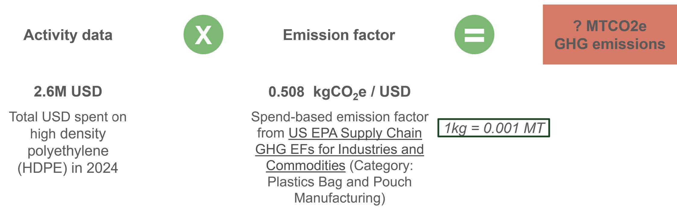 Scenario 4 calculation: Activity data (2.6M USD total spent on high-density polyethylene HDPE in 2024) times Emission factor (0.508 kgCO2e per USD, spend-based factor from US EPA Supply Chain GHG EFs for Industries and Commodities, Category Plastics Bag and Pouch Manufacturing) equals GHG emissions in MTCO2e, where 1 kg = 0.001 MT