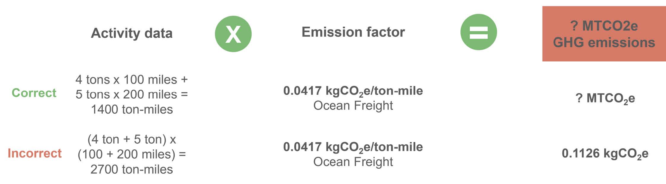 Ton-mileage calculation comparison for transport emissions. Correct: itemize each shipment (4 tons x 100 miles + 5 tons x 200 miles = 1,400 ton-miles) times 0.0417 kgCO2e/ton-mile Ocean Freight. Incorrect: aggregating totals (4 ton + 5 ton) x (100 + 200 miles) = 2,700 ton-miles times the same factor equals an overstated 0.1126 kgCO2e