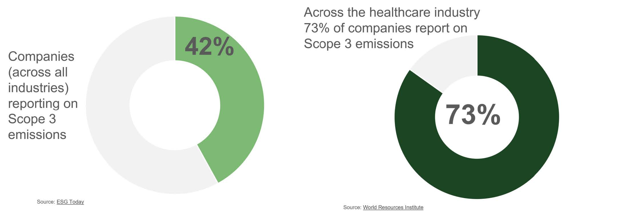 Two donut charts comparing Scope 3 reporting rates: 42% of companies across all industries report on Scope 3 emissions (Source: ESG Today), versus 73% of companies across the healthcare industry (Source: World Resources Institute)