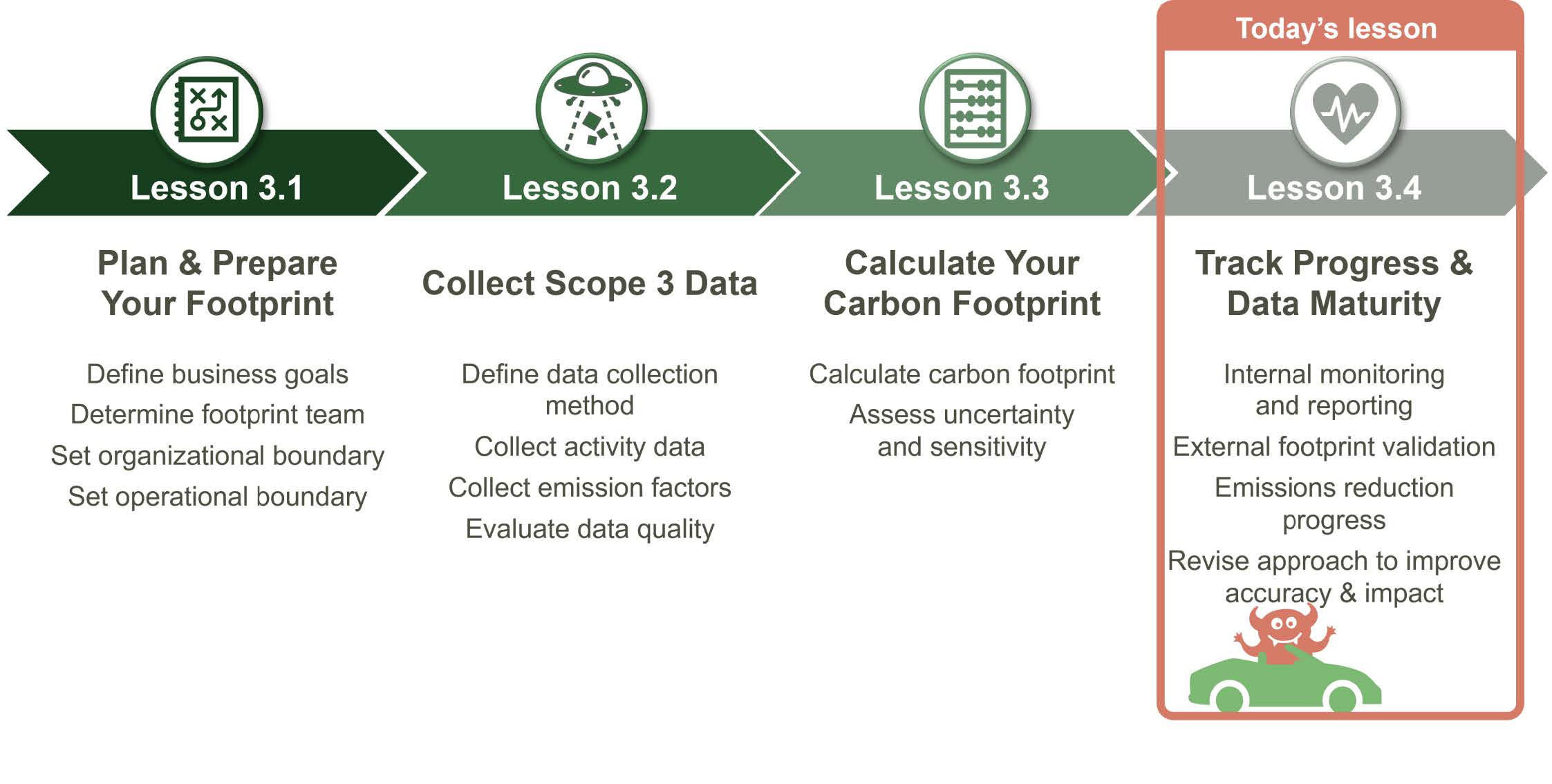 Chapter 3 overview showing Lessons 3.1 through 3.4, with Lesson 3.4 Track Progress & Data Maturity highlighted as today's lesson