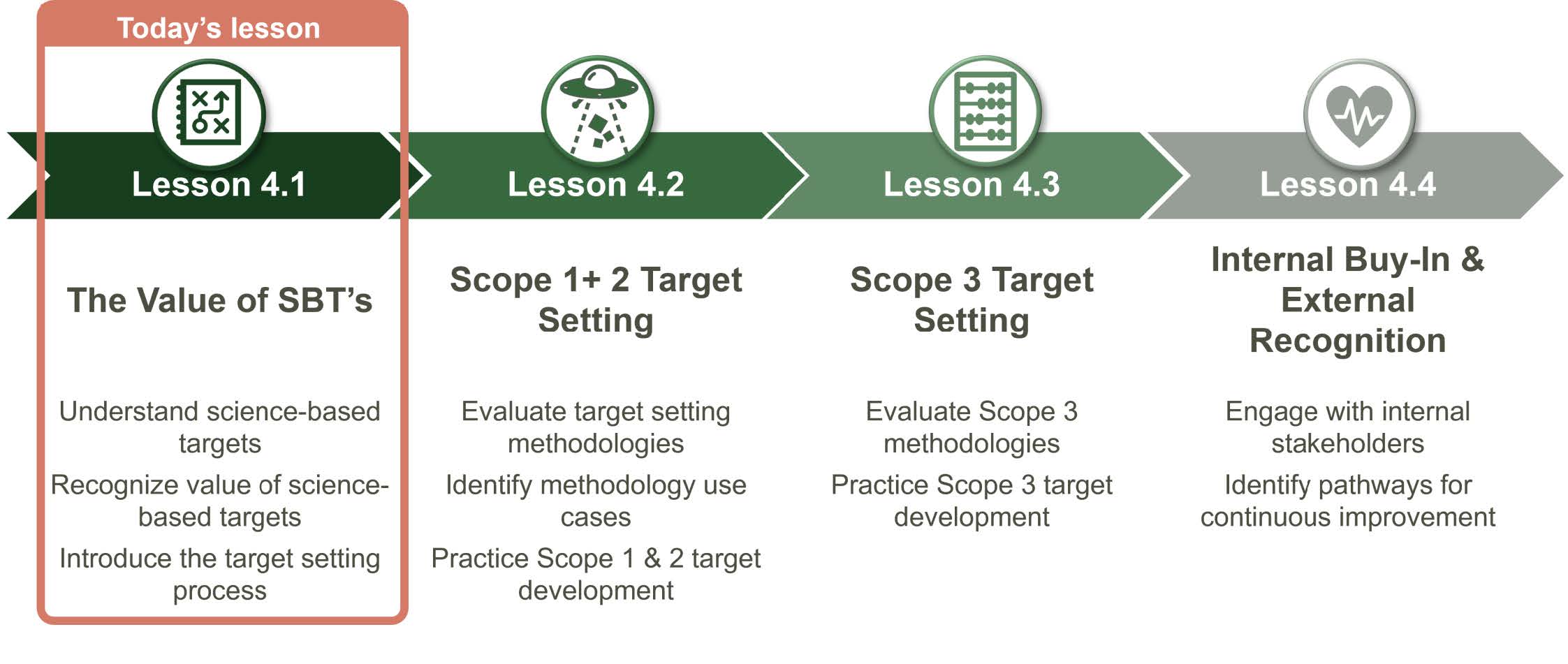 Chapter 4 overview showing Lessons 4.1 through 4.4, with Lesson 4.1 The Value of SBTs highlighted as today's lesson