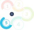 NAM Climate Journey — five-stage cycle diagram